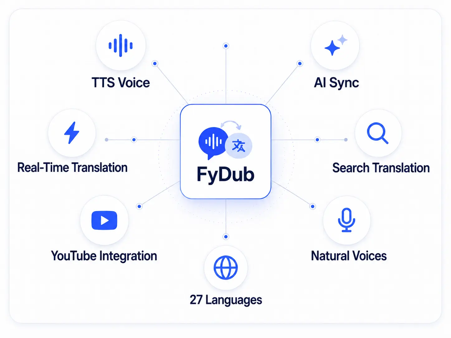 How FyDub technology works